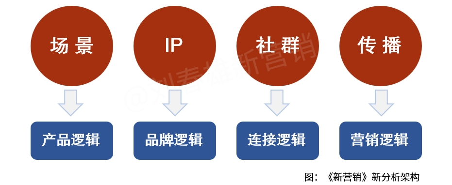 新营销就是场景营销-传播蛙