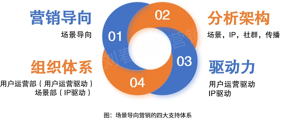 新营销就是场景营销-传播蛙